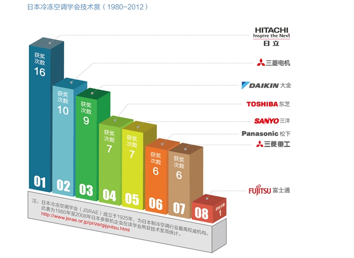 日立空调获奖